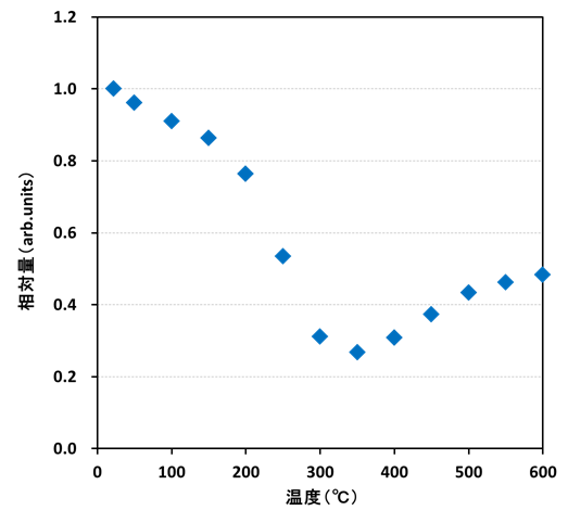 Fig.2　孤立して存在するCu2+量